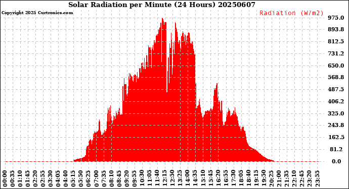 Milwaukee Weather Solar Radiation<br>per Minute<br>(24 Hours)