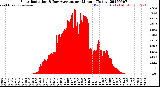 Milwaukee Weather Solar Radiation<br>& Day Average<br>per Minute<br>(Today)