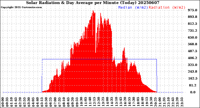 Milwaukee Weather Solar Radiation<br>& Day Average<br>per Minute<br>(Today)
