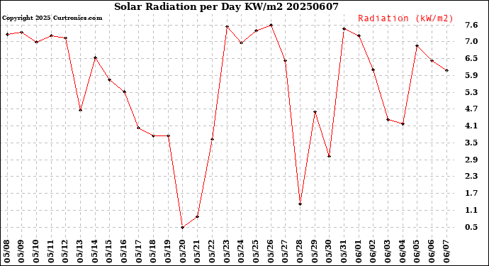 Milwaukee Weather Solar Radiation<br>per Day KW/m2