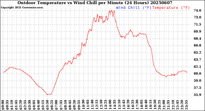 Milwaukee Weather Outdoor Temperature<br>vs Wind Chill<br>per Minute<br>(24 Hours)