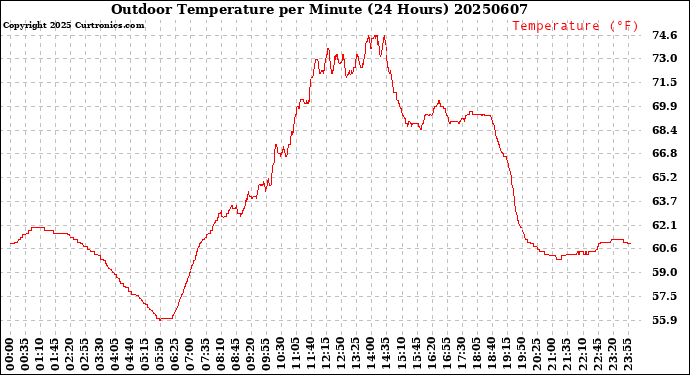 Milwaukee Weather Outdoor Temperature<br>per Minute<br>(24 Hours)