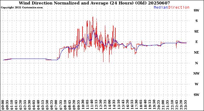 Milwaukee Weather Wind Direction<br>Normalized and Average<br>(24 Hours) (Old)
