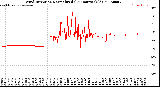 Milwaukee Weather Wind Direction<br>Normalized<br>(24 Hours) (Old)