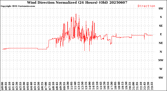 Milwaukee Weather Wind Direction<br>Normalized<br>(24 Hours) (Old)