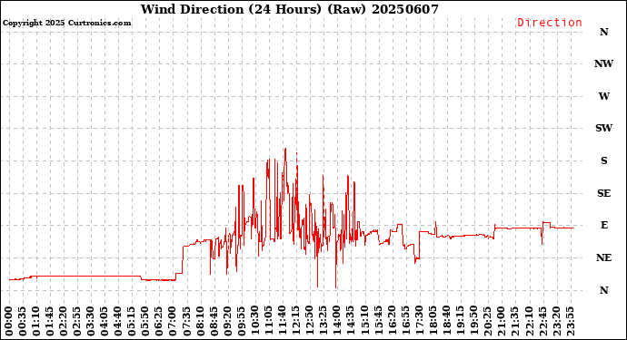 Milwaukee Weather Wind Direction<br>(24 Hours) (Raw)