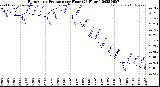 Milwaukee Weather Barometric Pressure<br>per Hour<br>(24 Hours)