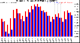 Milwaukee Weather Barometric Pressure<br>Daily High/Low
