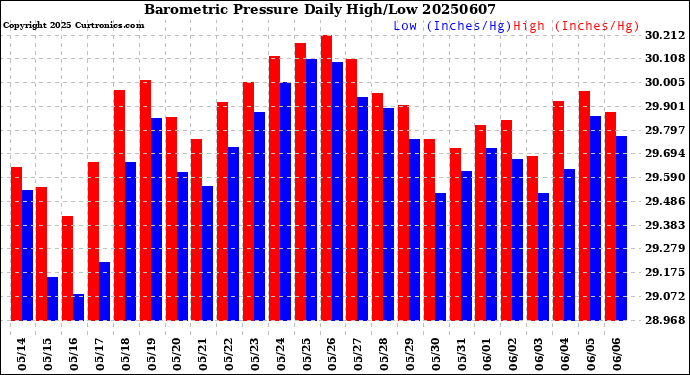 Milwaukee Weather Barometric Pressure<br>Daily High/Low