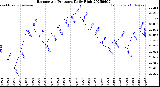 Milwaukee Weather Barometric Pressure<br>Daily High