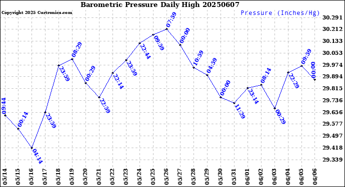 Milwaukee Weather Barometric Pressure<br>Daily High
