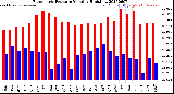 Milwaukee Weather Barometric Pressure<br>Monthly High/Low