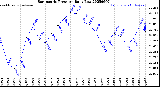 Milwaukee Weather Barometric Pressure<br>Daily Low