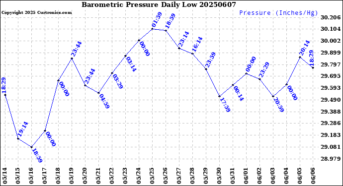 Milwaukee Weather Barometric Pressure<br>Daily Low