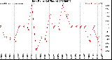 Milwaukee Weather Dew Point<br>(24 Hours)
