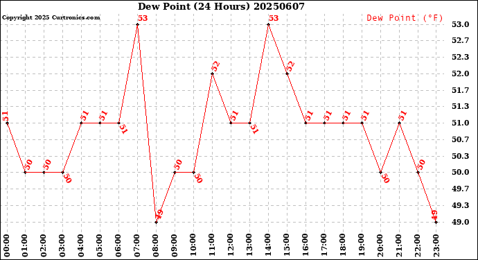 Milwaukee Weather Dew Point<br>(24 Hours)