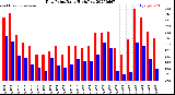Milwaukee Weather Dew Point<br>Daily High/Low