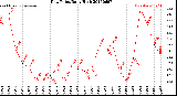 Milwaukee Weather Dew Point<br>Daily High