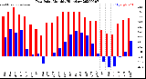 Milwaukee Weather Dew Point<br>Monthly High/Low