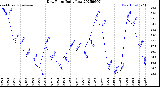 Milwaukee Weather Dew Point<br>Daily Low