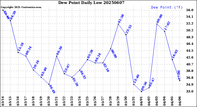 Milwaukee Weather Dew Point<br>Daily Low