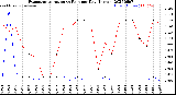Milwaukee Weather Evapotranspiration<br>vs Rain per Day<br>(Inches)