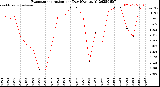 Milwaukee Weather Evapotranspiration<br>per Day (Ozs sq/ft)