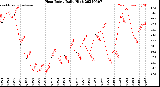 Milwaukee Weather Heat Index<br>Daily High