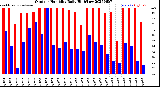 Milwaukee Weather Outdoor Humidity<br>Daily High/Low