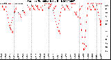Milwaukee Weather Outdoor Humidity<br>Daily High