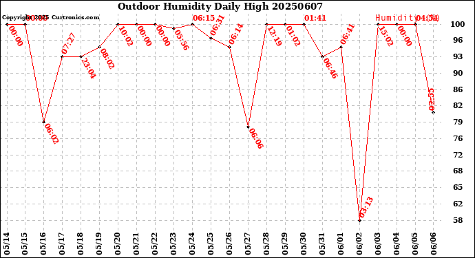 Milwaukee Weather Outdoor Humidity<br>Daily High