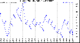 Milwaukee Weather Outdoor Humidity<br>Daily Low