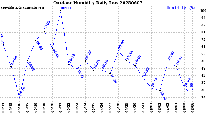 Milwaukee Weather Outdoor Humidity<br>Daily Low