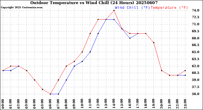 Milwaukee Weather Outdoor Temperature<br>vs Wind Chill<br>(24 Hours)