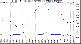 Milwaukee Weather Outdoor Temperature<br>vs Dew Point<br>(24 Hours)