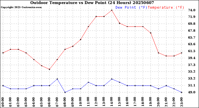 Milwaukee Weather Outdoor Temperature<br>vs Dew Point<br>(24 Hours)