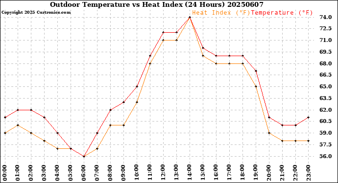 Milwaukee Weather Outdoor Temperature<br>vs Heat Index<br>(24 Hours)