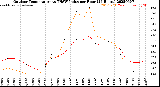Milwaukee Weather Outdoor Temperature<br>vs THSW Index<br>per Hour<br>(24 Hours)