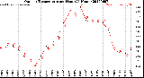 Milwaukee Weather Outdoor Temperature<br>per Hour<br>(24 Hours)