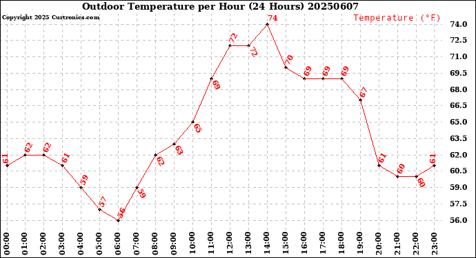 Milwaukee Weather Outdoor Temperature<br>per Hour<br>(24 Hours)
