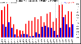 Milwaukee Weather Outdoor Temperature<br>Daily High/Low