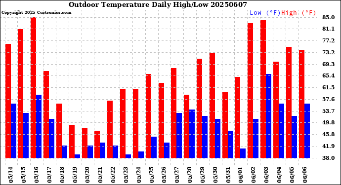 Milwaukee Weather Outdoor Temperature<br>Daily High/Low