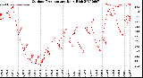 Milwaukee Weather Outdoor Temperature<br>Daily High