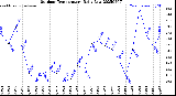 Milwaukee Weather Outdoor Temperature<br>Daily Low