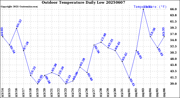 Milwaukee Weather Outdoor Temperature<br>Daily Low
