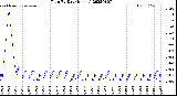 Milwaukee Weather Rain<br>By Day<br>(Inches)