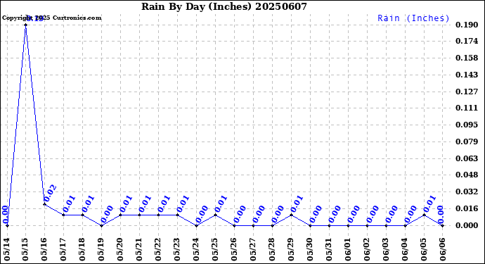 Milwaukee Weather Rain<br>By Day<br>(Inches)
