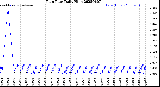 Milwaukee Weather Rain Rate<br>Daily High
