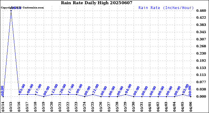 Milwaukee Weather Rain Rate<br>Daily High