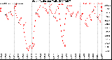 Milwaukee Weather Solar Radiation<br>Daily